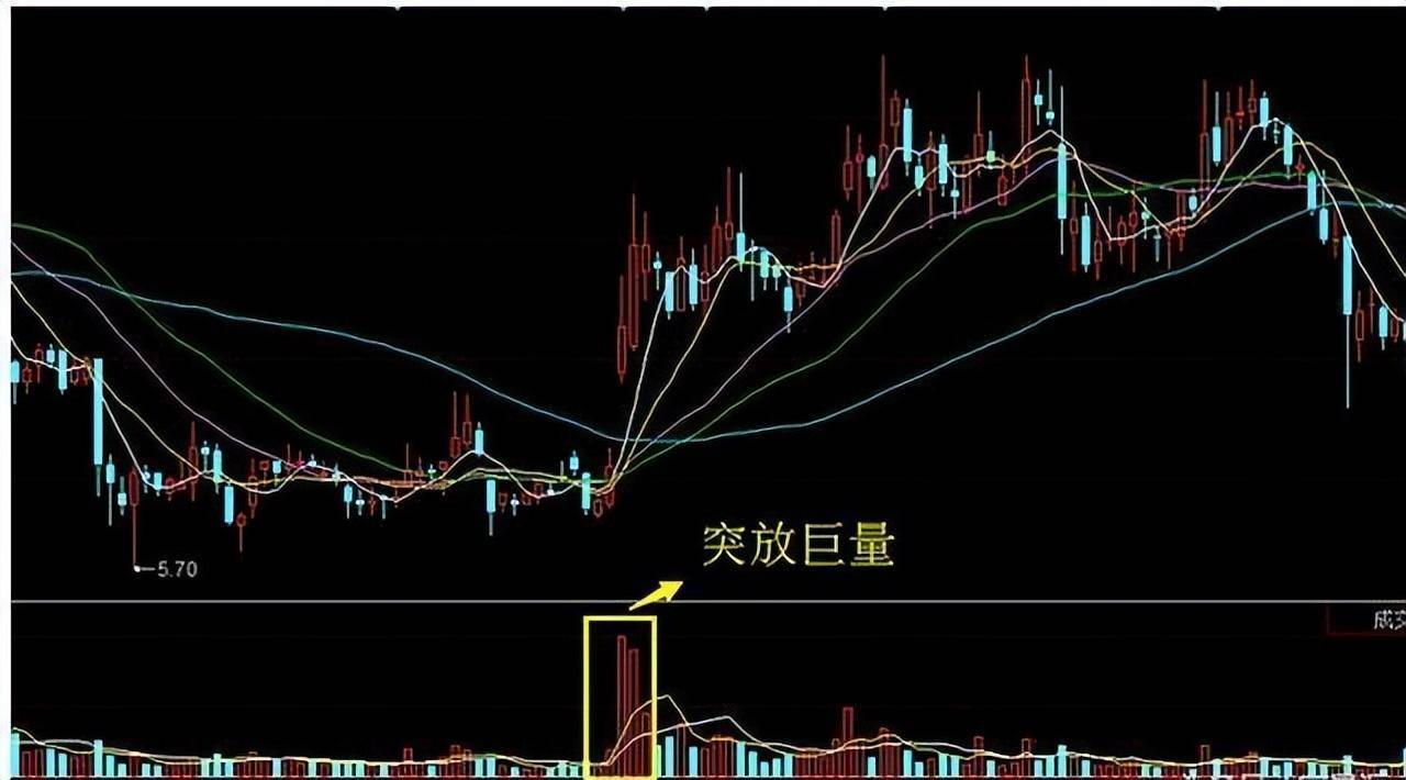 A股唯一不骗人的指标成交量现在学会还不算晚
