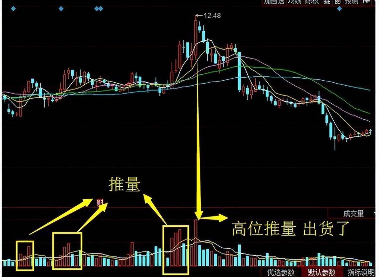 A股唯一不骗人的指标成交量现在学会还不算晚