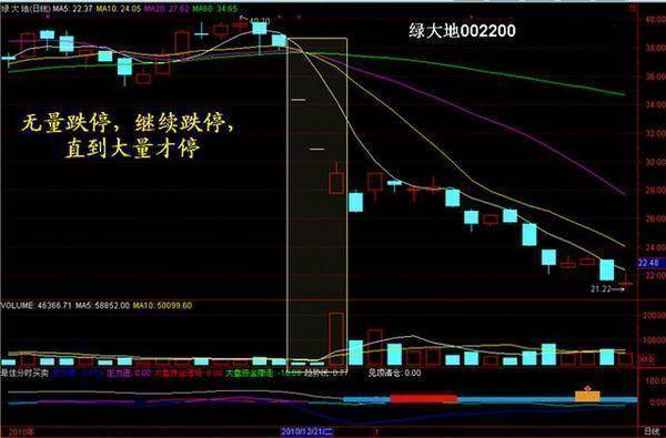 A股唯一不骗人的指标成交量现在学会还不算晚