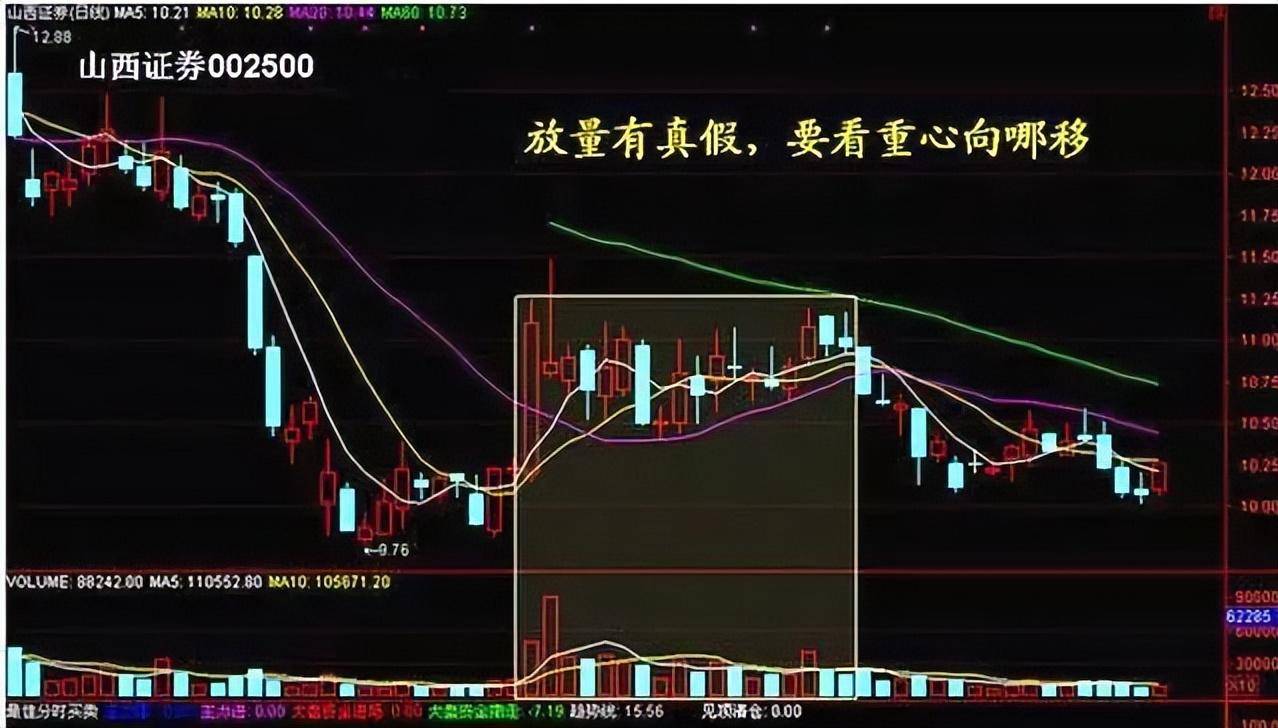 A股唯一不骗人的指标成交量现在学会还不算晚