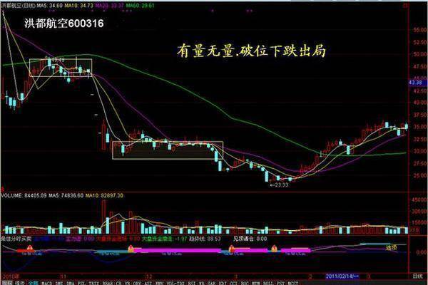 A股唯一不骗人的指标成交量现在学会还不算晚