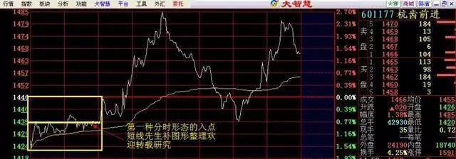 股市牛股分时图诞生散户选出牛股把握不好买卖点？此文讲透