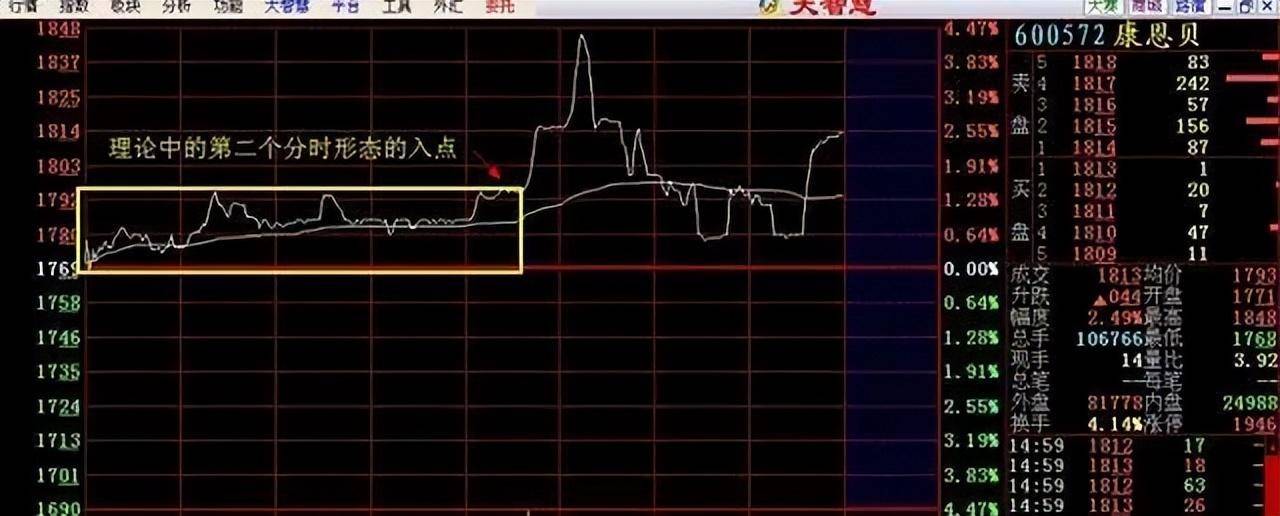 股市牛股分时图诞生散户选出牛股把握不好买卖点？此文讲透