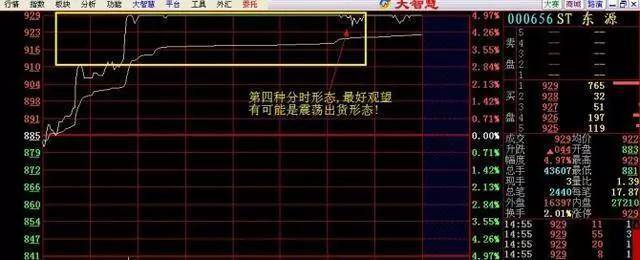 股市牛股分时图诞生散户选出牛股把握不好买卖点？此文讲透