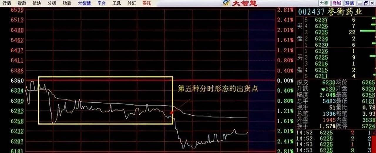 股市牛股分时图诞生散户选出牛股把握不好买卖点？此文讲透