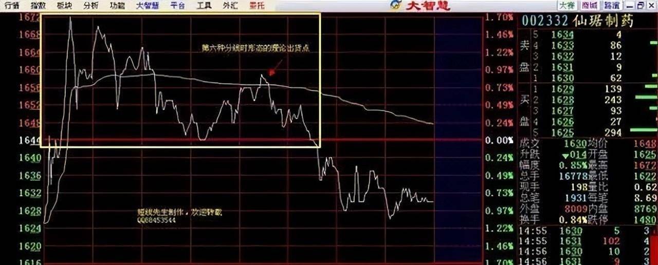 股市牛股分时图诞生散户选出牛股把握不好买卖点？此文讲透