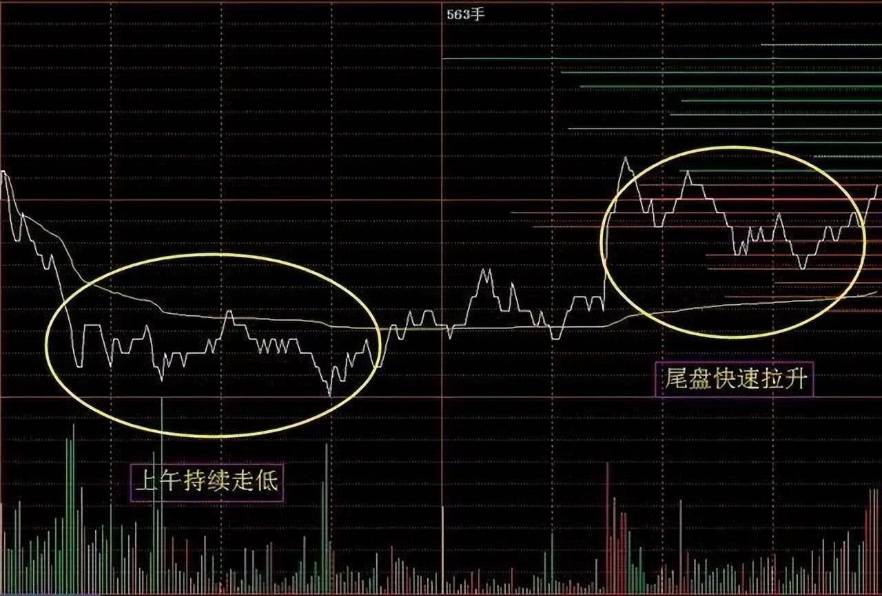 股市牛股分时图诞生散户选出牛股把握不好买卖点？此文讲透