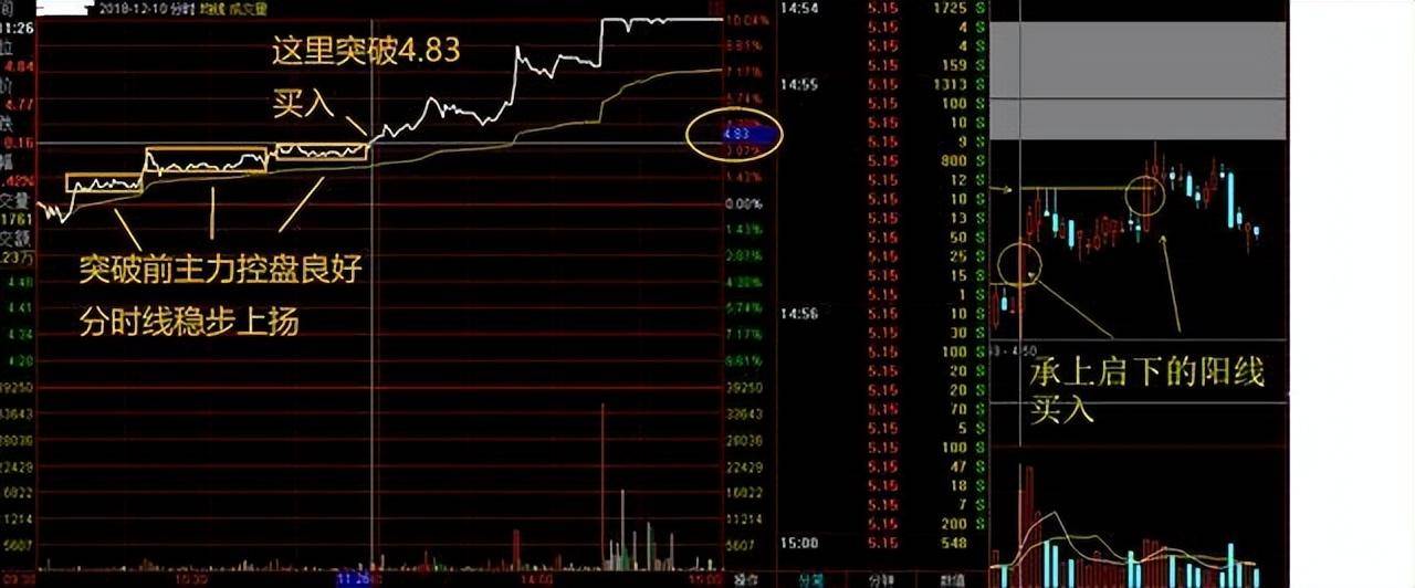 股市牛股分时图诞生散户选出牛股把握不好买卖点？此文讲透