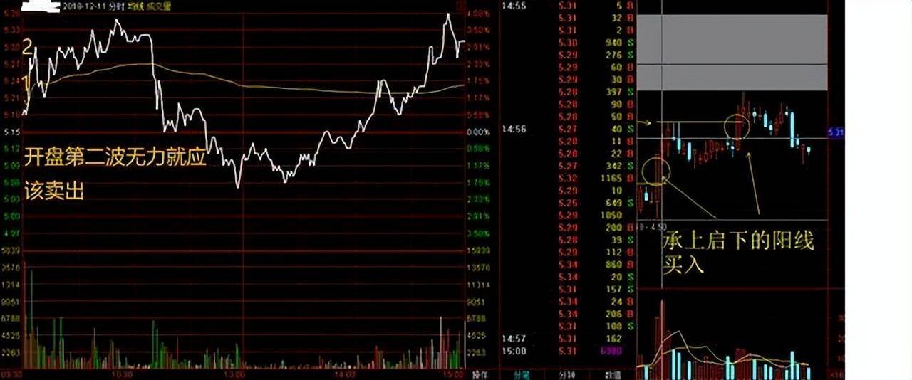 股市牛股分时图诞生散户选出牛股把握不好买卖点？此文讲透