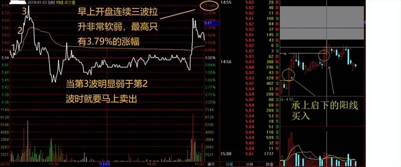 股市牛股分时图诞生散户选出牛股把握不好买卖点？此文讲透