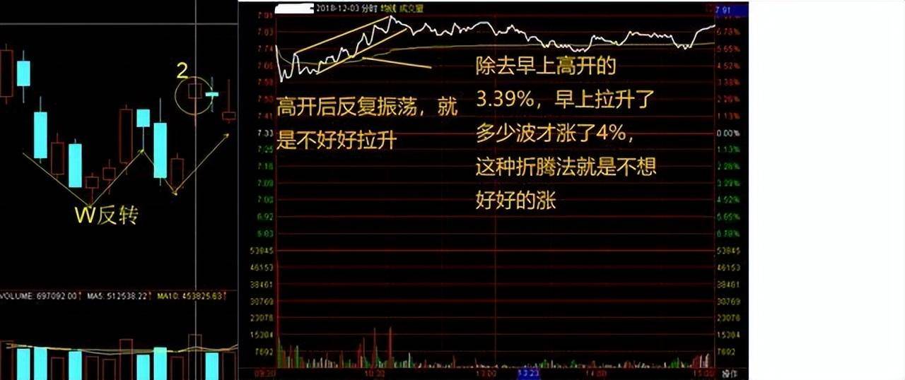 股市牛股分时图诞生散户选出牛股把握不好买卖点？此文讲透