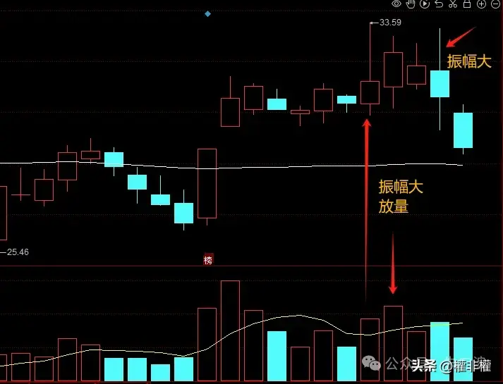 干货放量阳线或者大阴线为什么是抛压