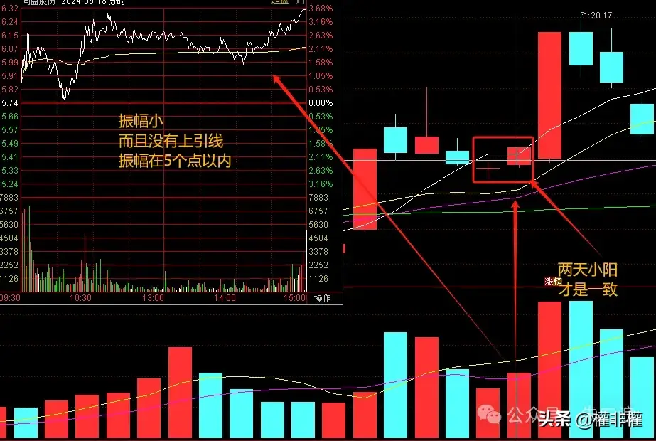 二波低吸模式大阳线为什么有时候是分歧