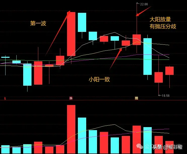 二波低吸模式大阳线为什么有时候是分歧