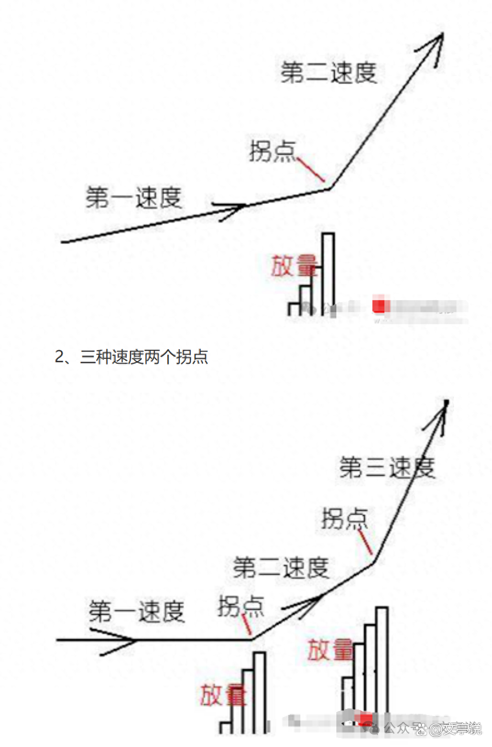三分钟学会成交量中找趋势拐点的绝招放量打拐