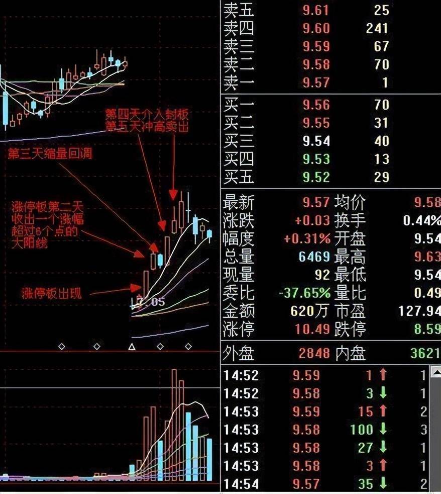 散户频频受挫!不懂这6大秘诀很难抓到涨停板