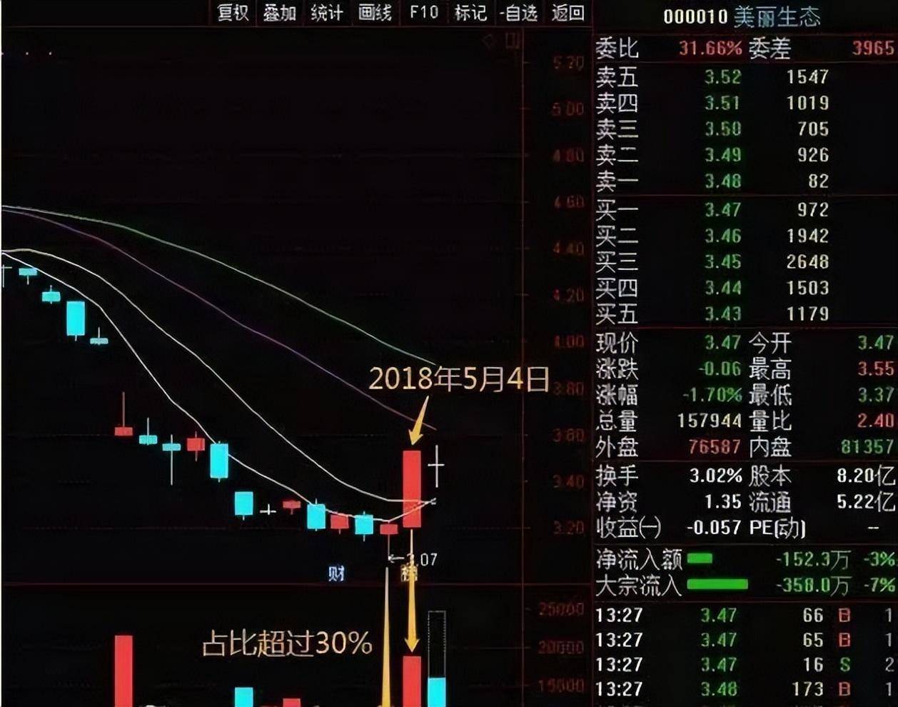 散户频频受挫!不懂这6大秘诀很难抓到涨停板