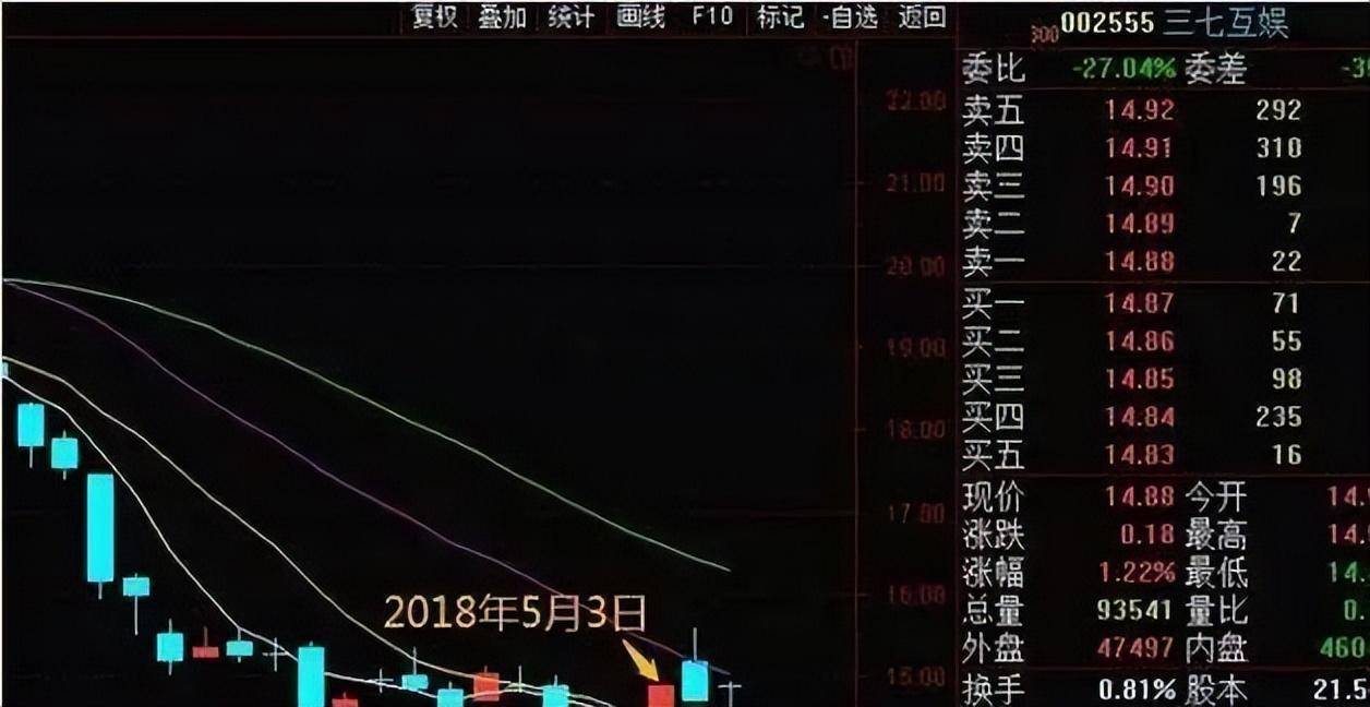 散户频频受挫!不懂这6大秘诀很难抓到涨停板