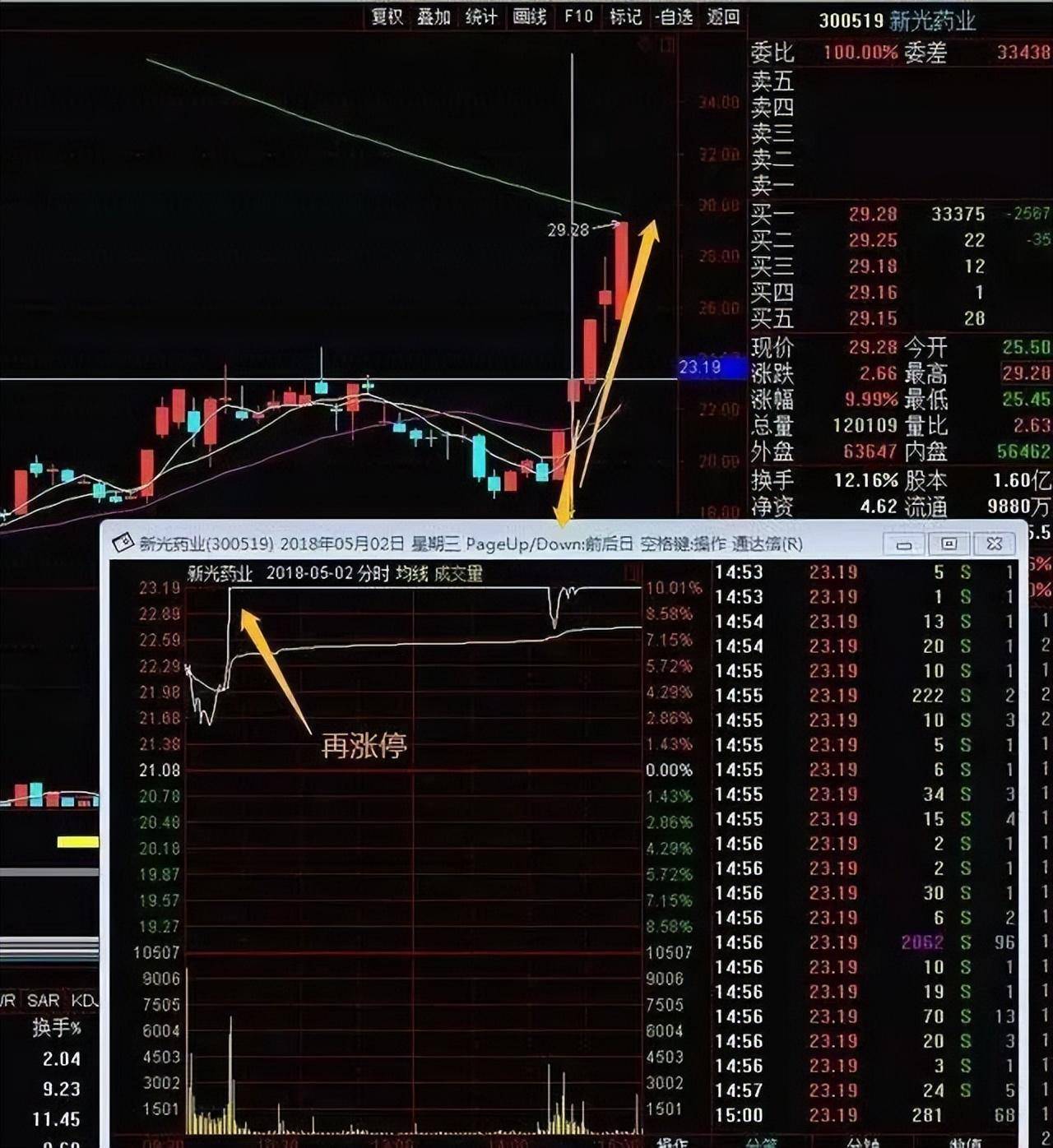 散户频频受挫!不懂这6大秘诀很难抓到涨停板