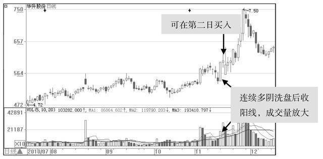 金融系博士再次发声如何判断主力借洗盘手法掌握知买卖