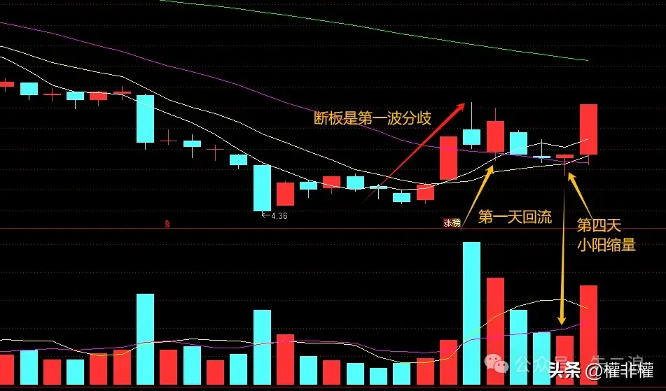 干货二波最重要的细节小阳换手率