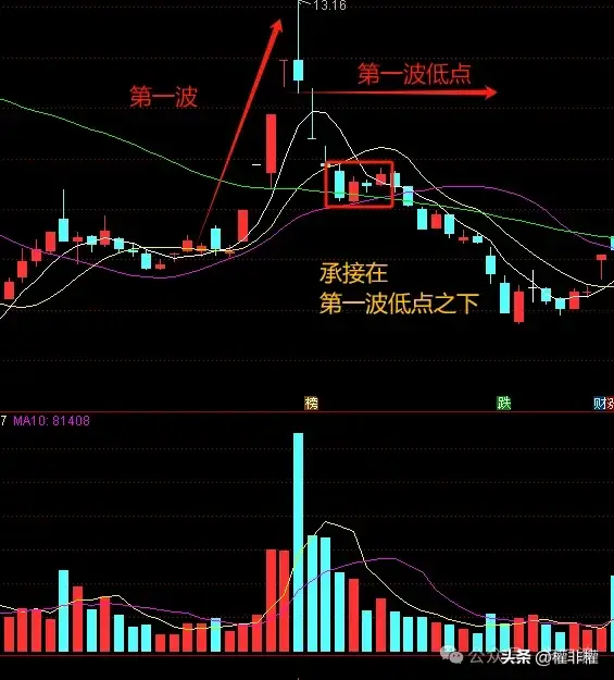 高度板的逻辑主升反弹跟超跌反弹的区别