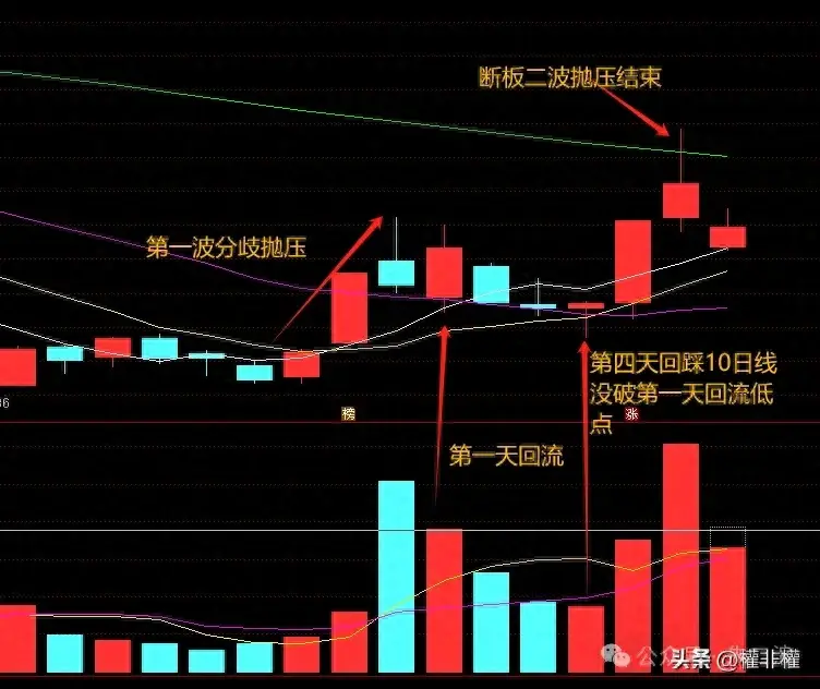 干货第一波分歧之后如何看待第四天