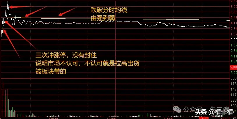 干货分时图冲高如何看是否回落