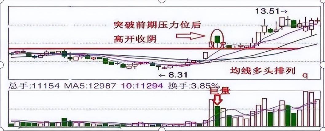 庄家洗盘结束标志倒拔杨柳形态暗示空头已尽赚5个涨停