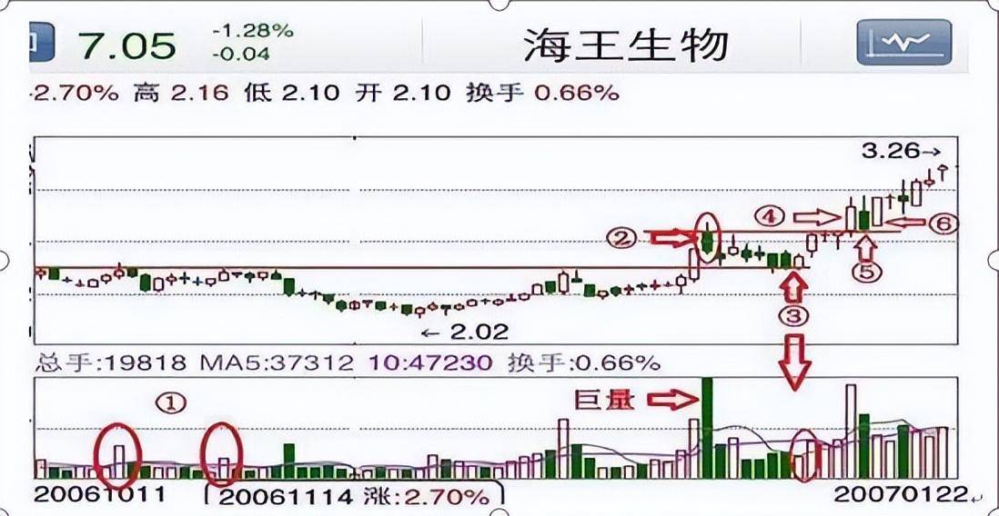庄家洗盘结束标志倒拔杨柳形态暗示空头已尽赚5个涨停