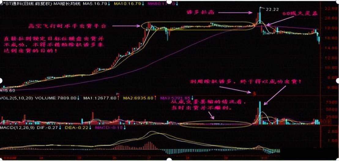 庄家洗盘结束标志倒拔杨柳形态暗示空头已尽赚5个涨停