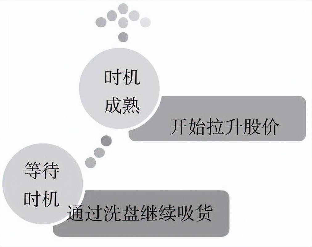 一位交易高手的肺腑独白庄家洗盘还是出货的固定铁律很短很深