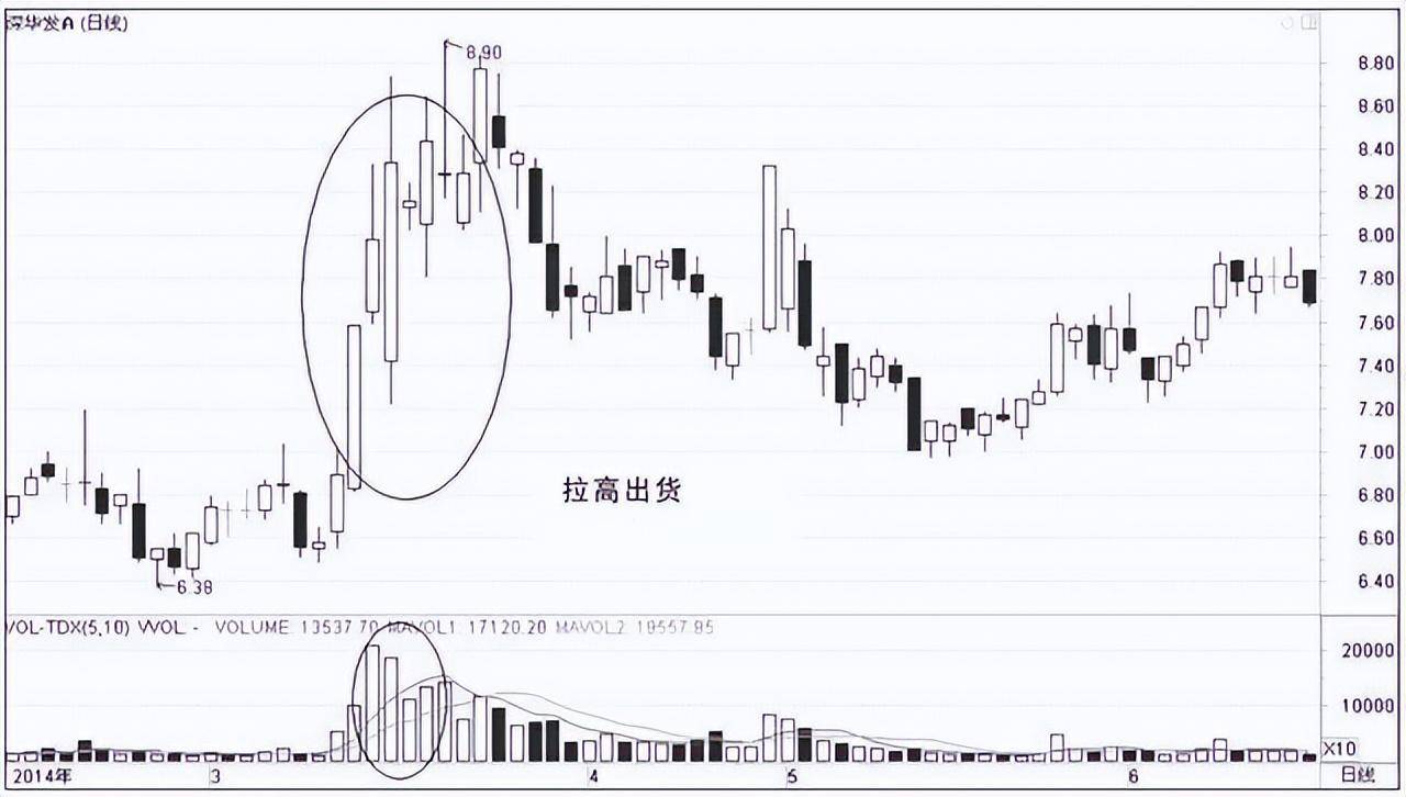 一位交易高手的肺腑独白庄家洗盘还是出货的固定铁律很短很深