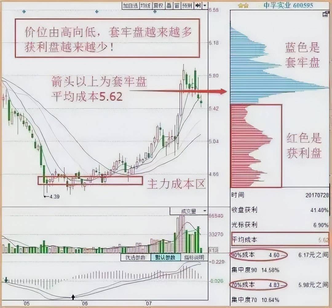 主力是洗盘还是出货？看一眼筹码分布就知道了值得阅读10遍