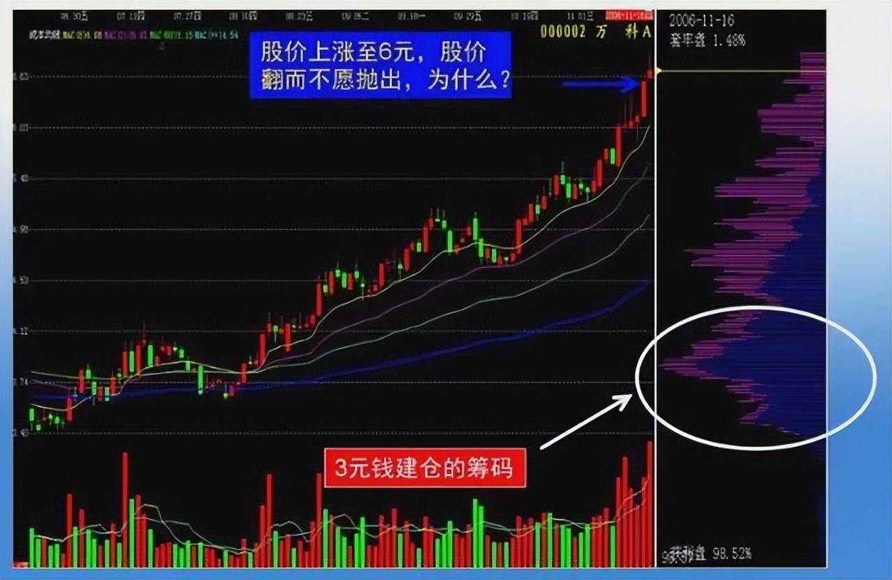 主力是洗盘还是出货？看一眼筹码分布就知道了值得阅读10遍