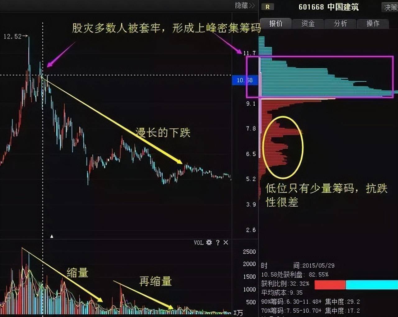 主力是洗盘还是出货？看一眼筹码分布就知道了值得阅读10遍