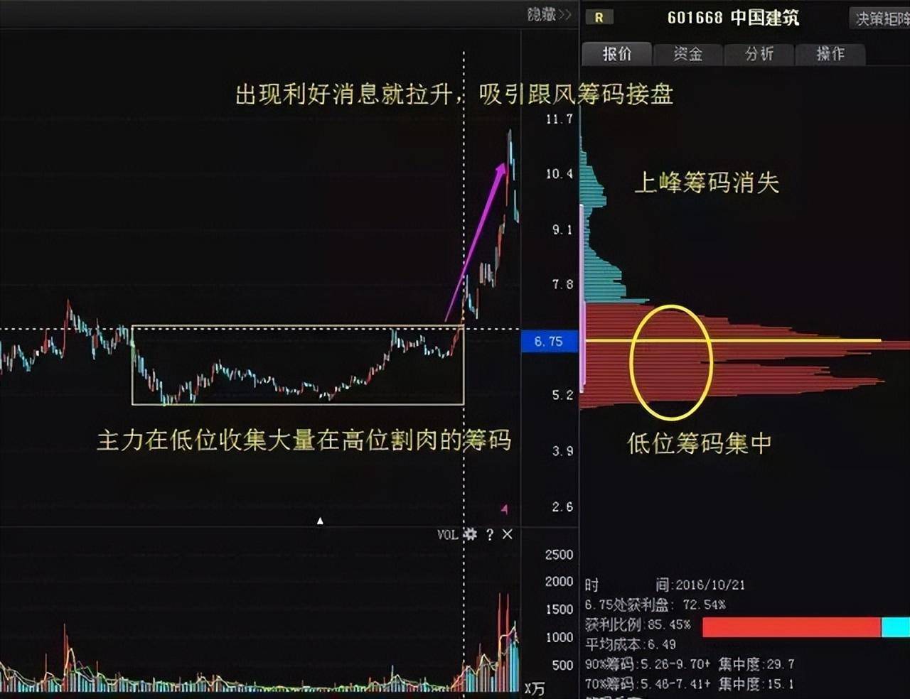 主力是洗盘还是出货？看一眼筹码分布就知道了值得阅读10遍