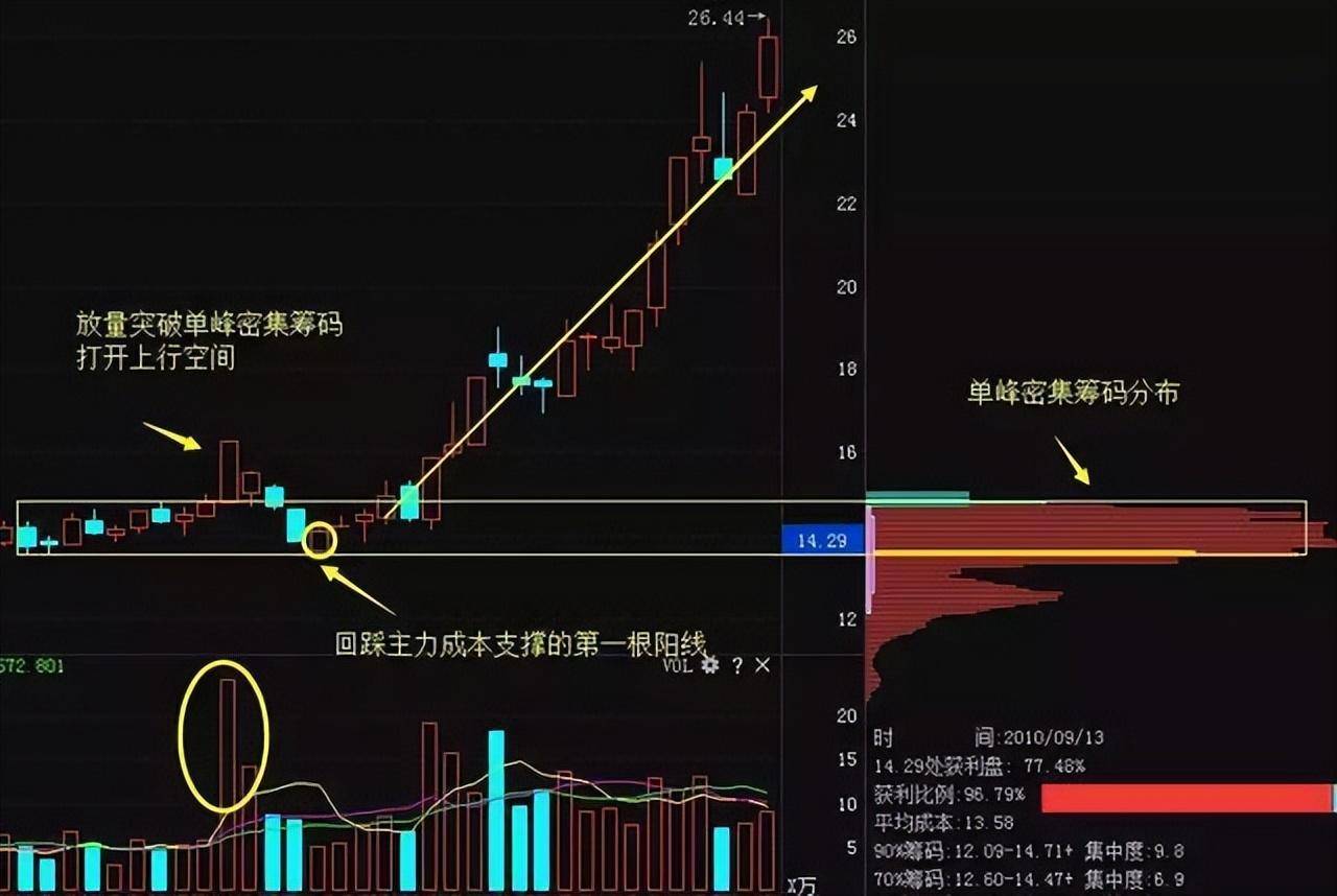 主力是洗盘还是出货？看一眼筹码分布就知道了值得阅读10遍