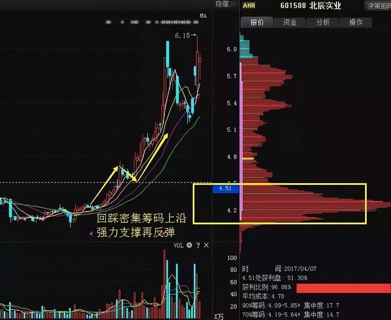 主力是洗盘还是出货？看一眼筹码分布就知道了值得阅读10遍