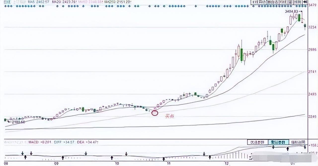 炒股成功的秘诀很简单如果手中只有两万不如试试均线战法