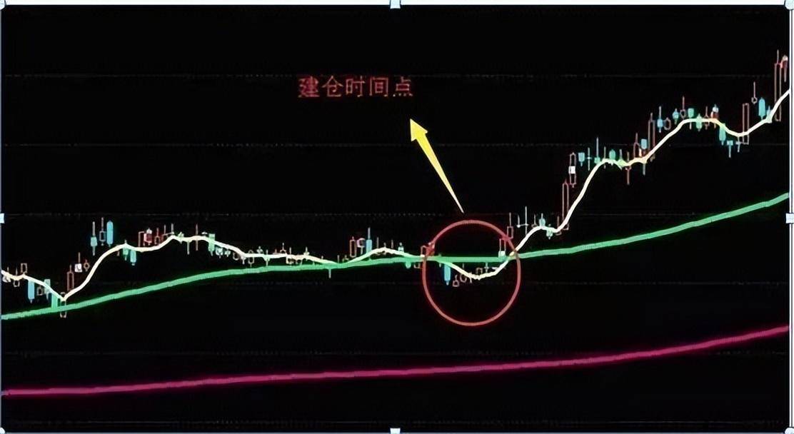 炒股成功的秘诀很简单如果手中只有两万不如试试均线战法