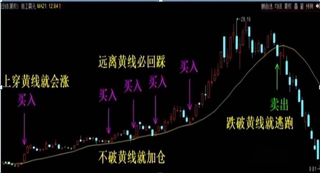 炒股成功的秘诀很简单如果手中只有两万不如试试均线战法