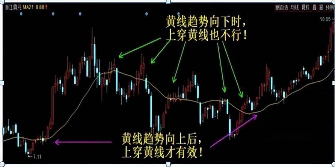 炒股成功的秘诀很简单如果手中只有两万不如试试均线战法