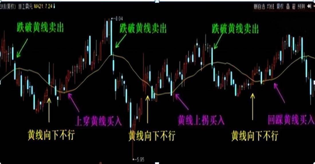 炒股成功的秘诀很简单如果手中只有两万不如试试均线战法