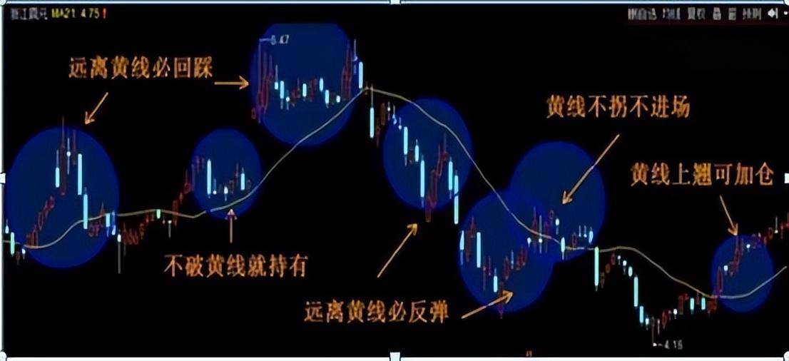 炒股成功的秘诀很简单如果手中只有两万不如试试均线战法
