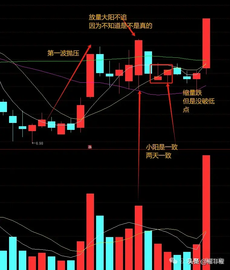 干货放量大阳是分歧小阳是一致