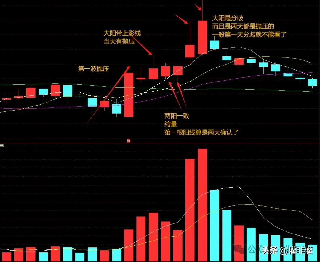 干货放量大阳是分歧小阳是一致