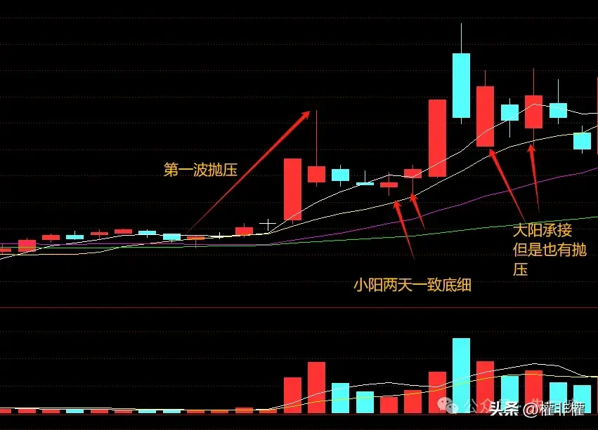 干货大阳线带上影线容易出高点看图说话