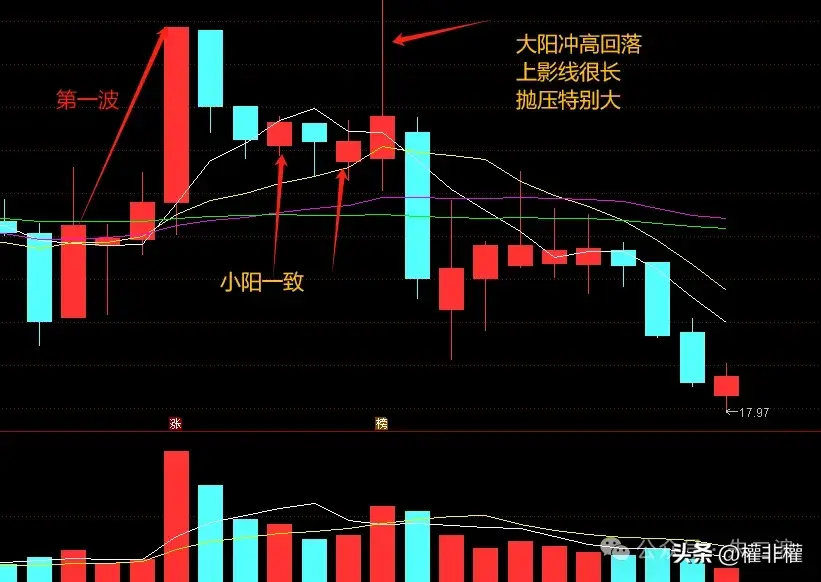 干货大阳线带上影线容易出高点看图说话