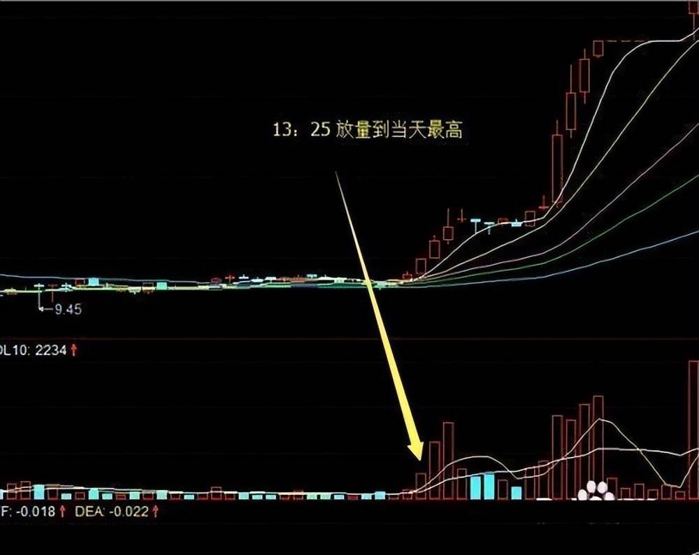 中国股市简单实用的尾盘买入法建议炒股的朋友睡前读一遍